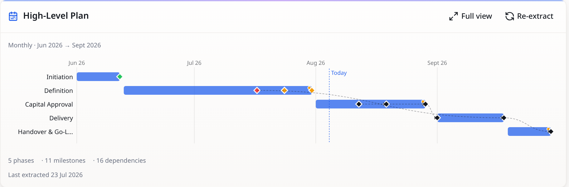 The PM101 high-level plan view: a monthly timeline with phases, milestone markers and dependency links.